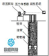 自平衡技術(shù)的原理、發(fā)展歷史-歐感荷載箱